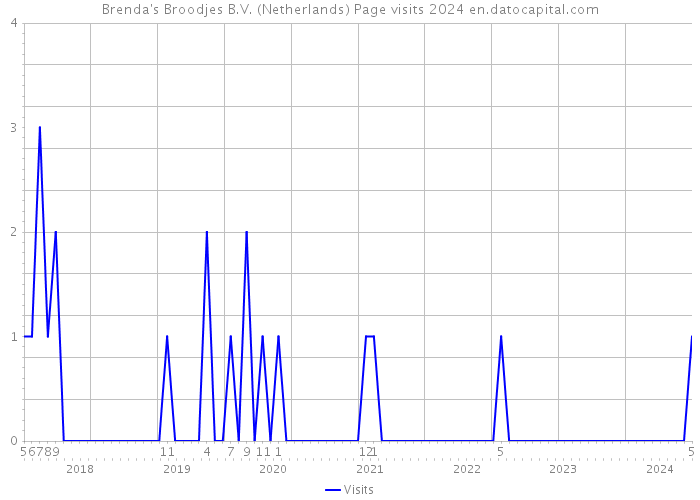 Brenda's Broodjes B.V. (Netherlands) Page visits 2024 