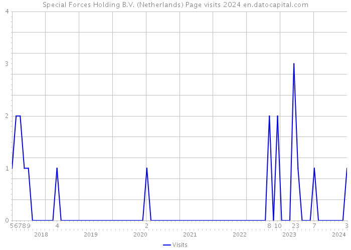 Special Forces Holding B.V. (Netherlands) Page visits 2024 
