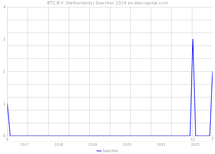 BTC B.V. (Netherlands) Searches 2024 