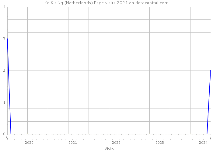 Ka Kit Ng (Netherlands) Page visits 2024 