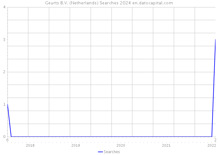 Geurts B.V. (Netherlands) Searches 2024 