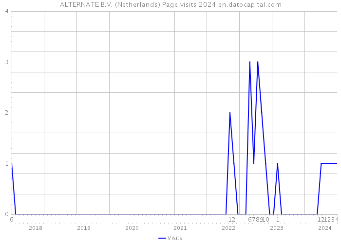ALTERNATE B.V. (Netherlands) Page visits 2024 