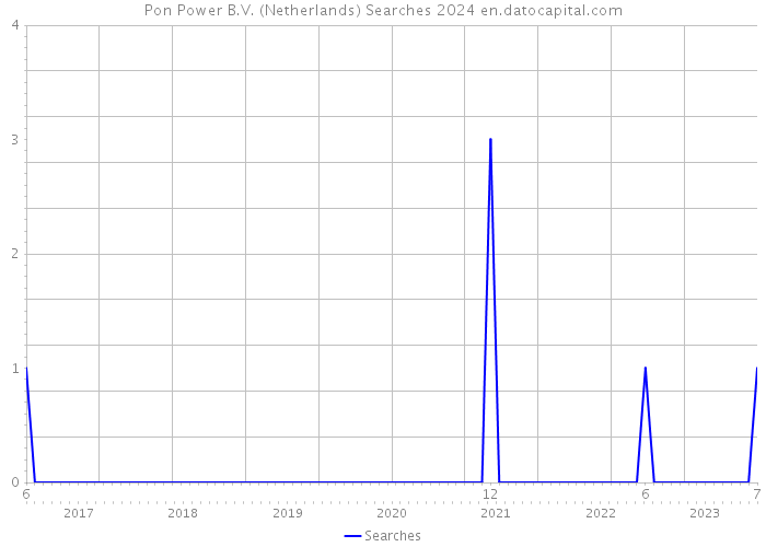 Pon Power B.V. (Netherlands) Searches 2024 
