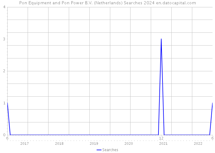 Pon Equipment and Pon Power B.V. (Netherlands) Searches 2024 