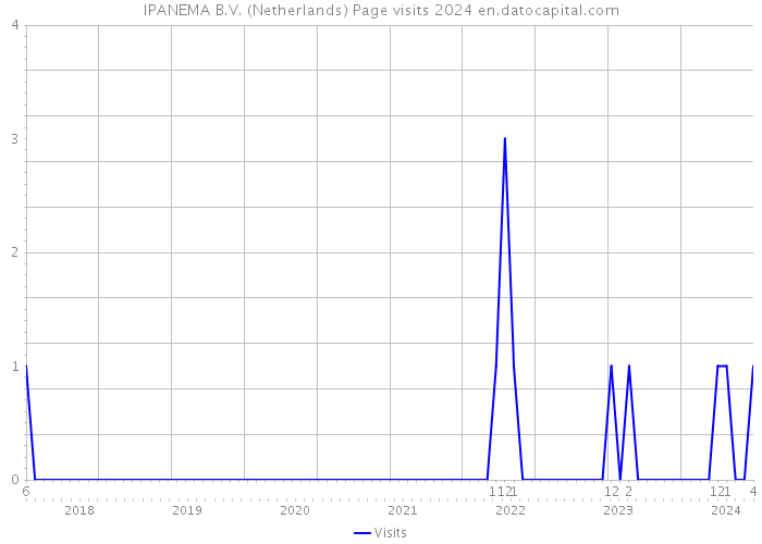 IPANEMA B.V. (Netherlands) Page visits 2024 