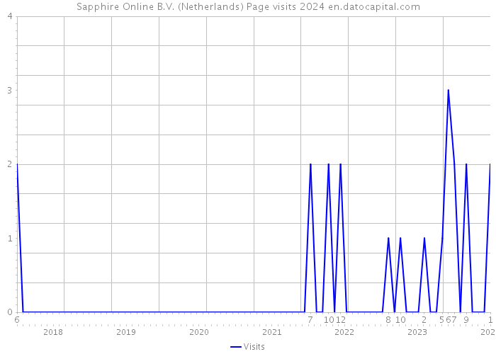 Sapphire Online B.V. (Netherlands) Page visits 2024 