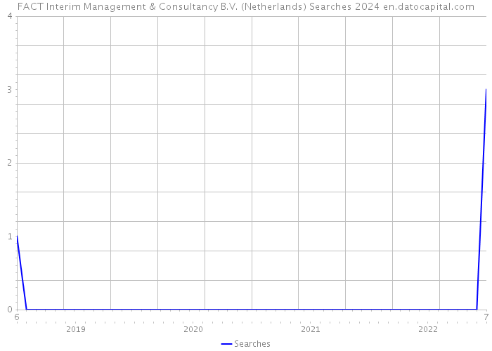 FACT Interim Management & Consultancy B.V. (Netherlands) Searches 2024 