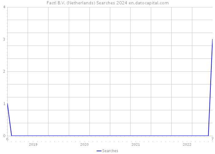 Fact! B.V. (Netherlands) Searches 2024 
