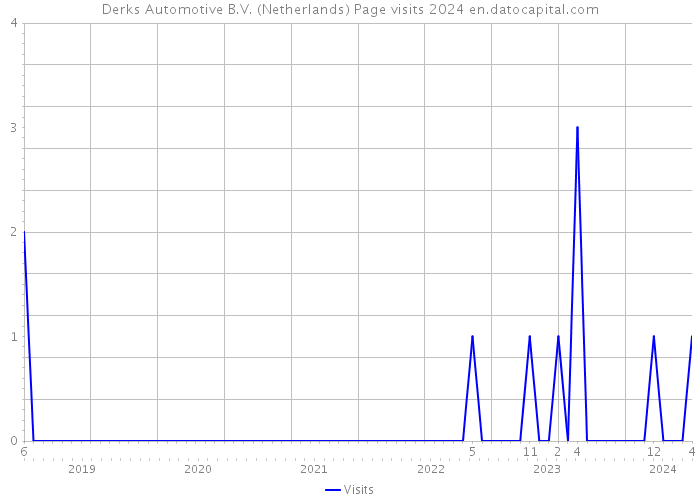 Derks Automotive B.V. (Netherlands) Page visits 2024 