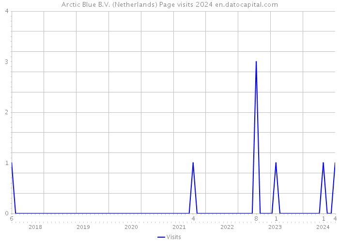Arctic Blue B.V. (Netherlands) Page visits 2024 