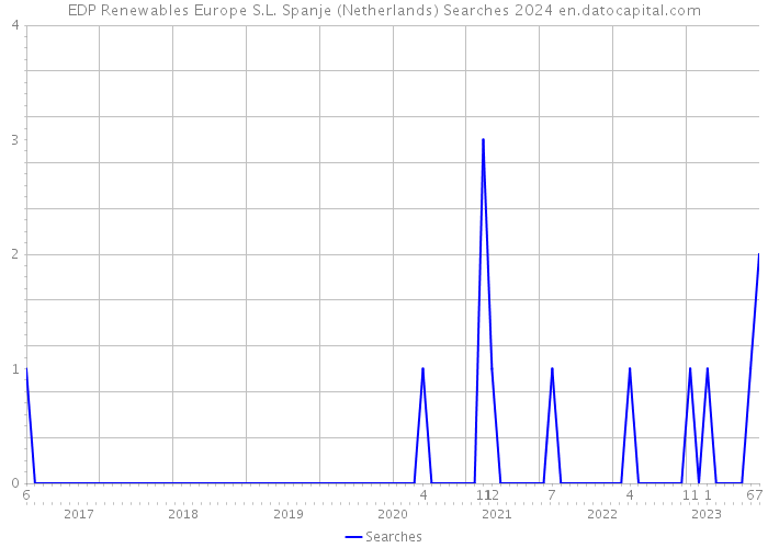 EDP Renewables Europe S.L. Spanje (Netherlands) Searches 2024 