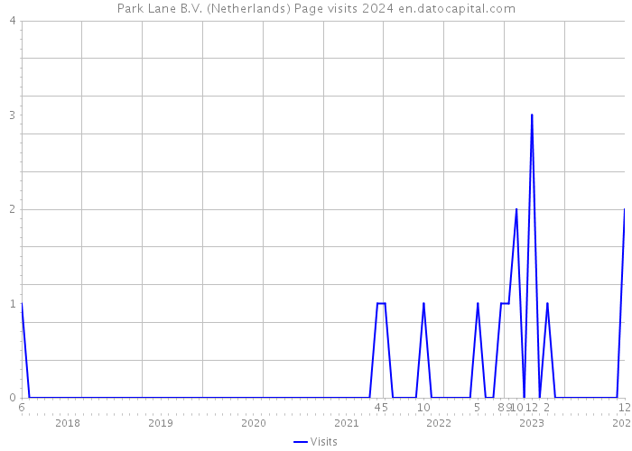 Park Lane B.V. (Netherlands) Page visits 2024 
