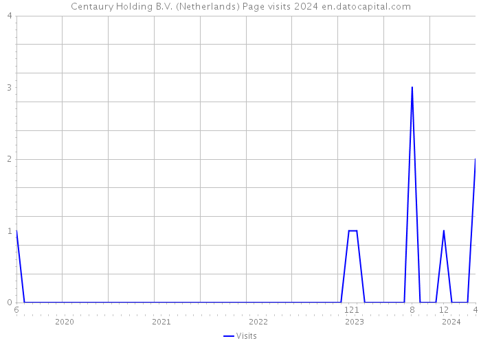 Centaury Holding B.V. (Netherlands) Page visits 2024 