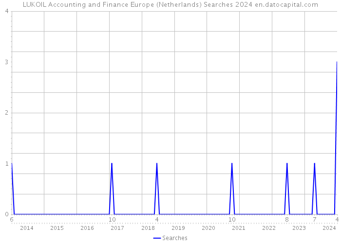 LUKOIL Accounting and Finance Europe (Netherlands) Searches 2024 