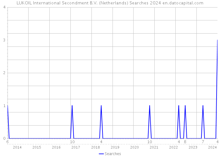 LUKOIL International Secondment B.V. (Netherlands) Searches 2024 
