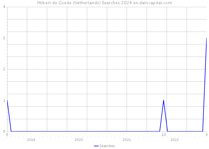 Hilbert de Goede (Netherlands) Searches 2024 