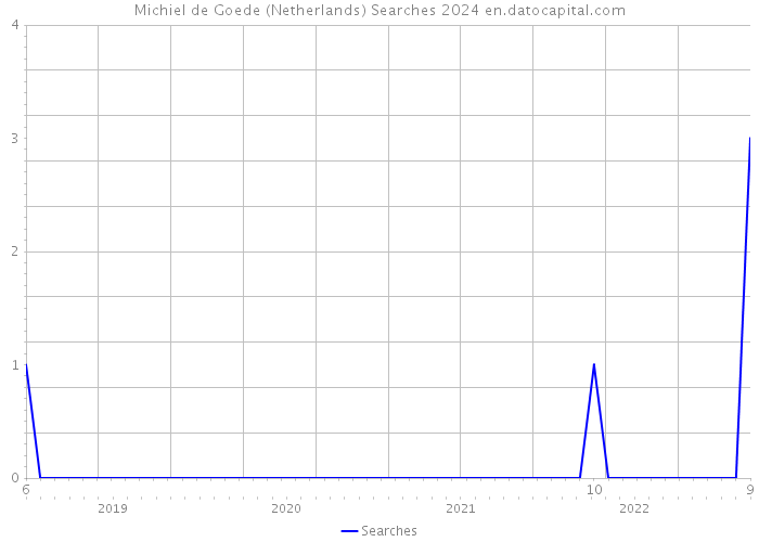 Michiel de Goede (Netherlands) Searches 2024 