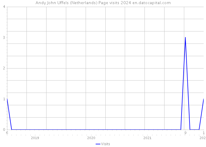 Andy John Uffels (Netherlands) Page visits 2024 