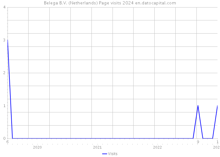 Belega B.V. (Netherlands) Page visits 2024 