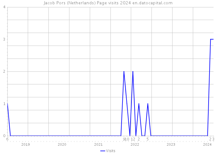 Jacob Pors (Netherlands) Page visits 2024 