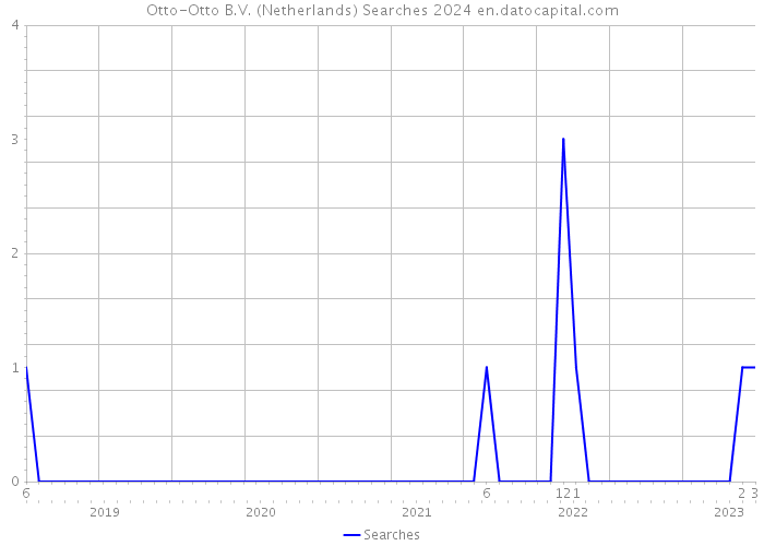 Otto-Otto B.V. (Netherlands) Searches 2024 
