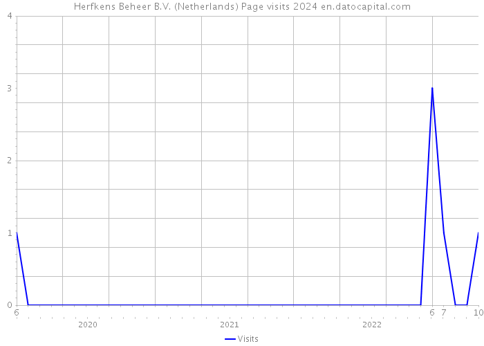 Herfkens Beheer B.V. (Netherlands) Page visits 2024 