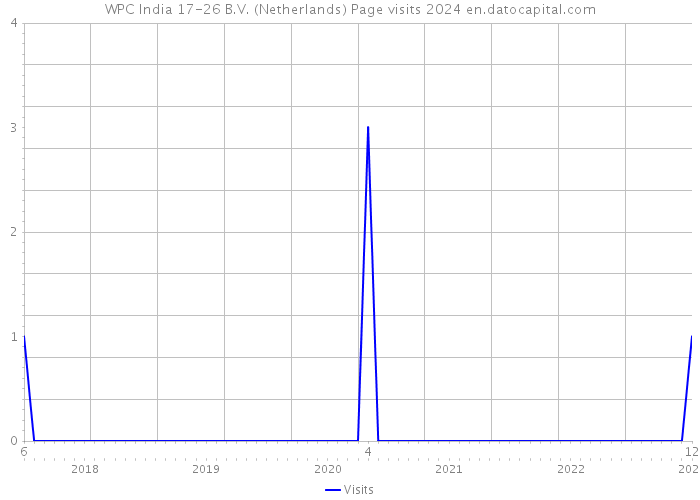 WPC India 17-26 B.V. (Netherlands) Page visits 2024 