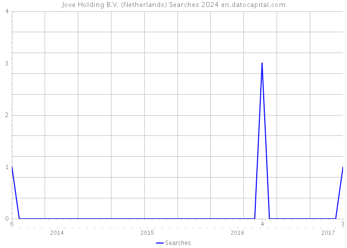 Jove Holding B.V. (Netherlands) Searches 2024 