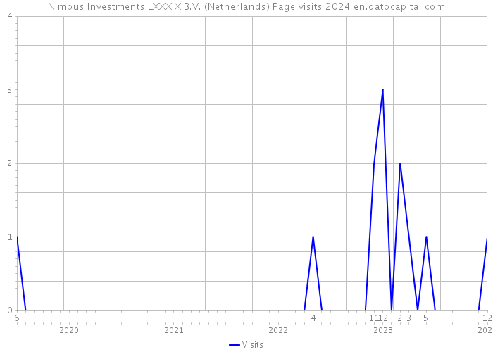 Nimbus Investments LXXXIX B.V. (Netherlands) Page visits 2024 