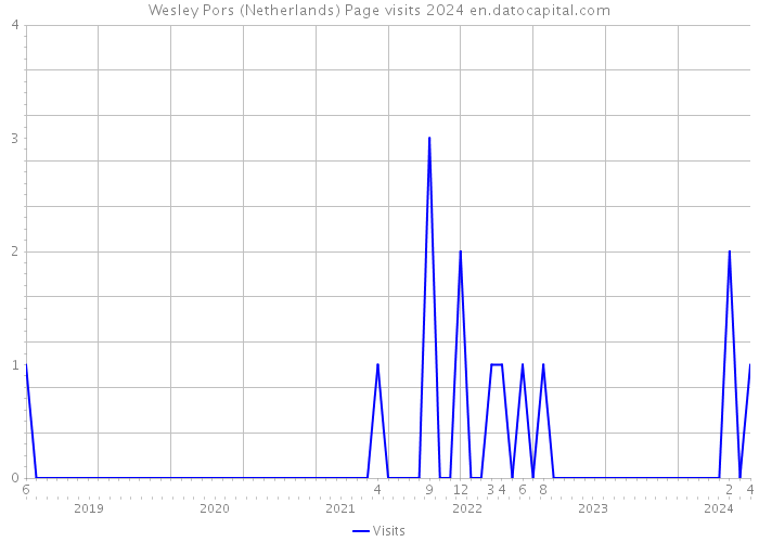Wesley Pors (Netherlands) Page visits 2024 