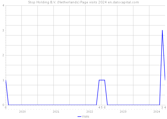 Stop Holding B.V. (Netherlands) Page visits 2024 