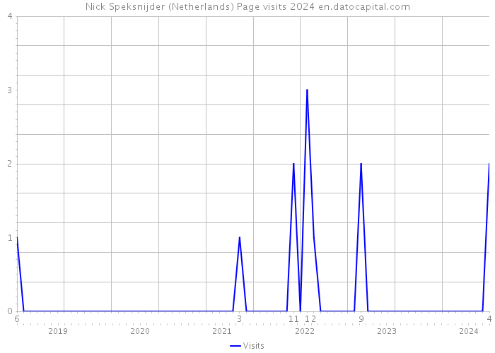 Nick Speksnijder (Netherlands) Page visits 2024 