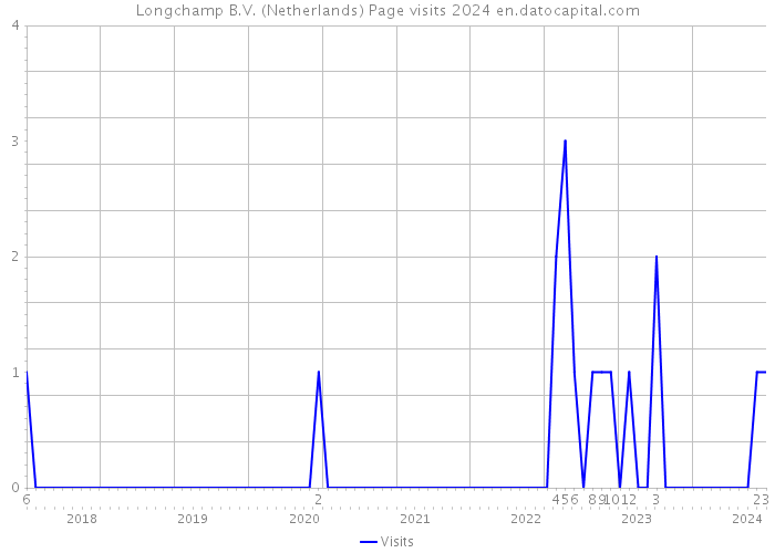 Longchamp B.V. (Netherlands) Page visits 2024 