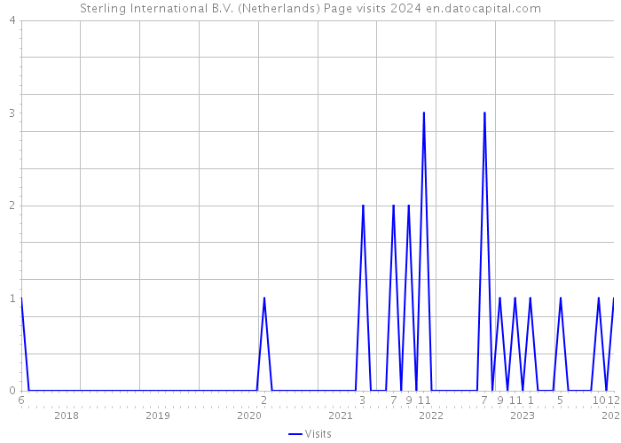 Sterling International B.V. (Netherlands) Page visits 2024 
