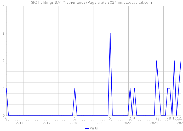 SIG Holdings B.V. (Netherlands) Page visits 2024 