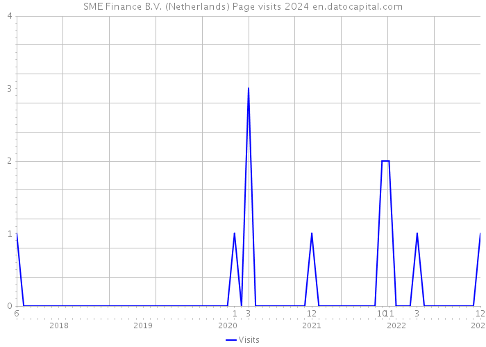 SME Finance B.V. (Netherlands) Page visits 2024 