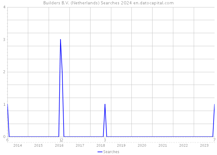 Builders B.V. (Netherlands) Searches 2024 