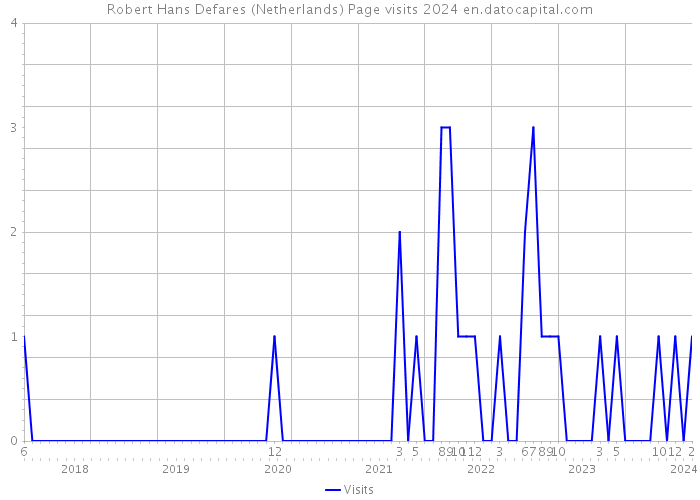 Robert Hans Defares (Netherlands) Page visits 2024 