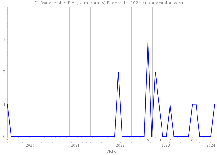 De Watermolen B.V. (Netherlands) Page visits 2024 