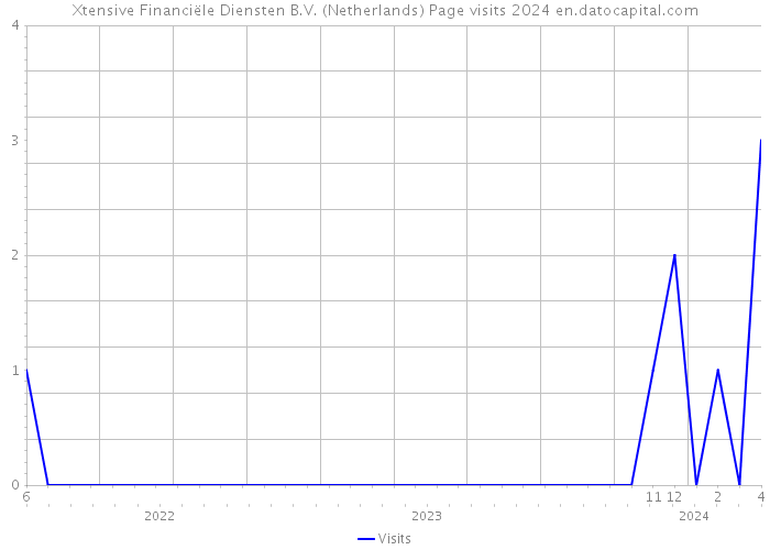 Xtensive Financiële Diensten B.V. (Netherlands) Page visits 2024 