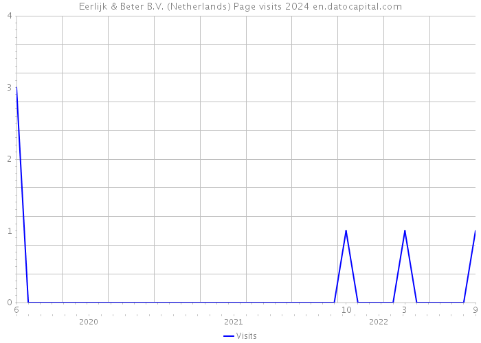 Eerlijk & Beter B.V. (Netherlands) Page visits 2024 