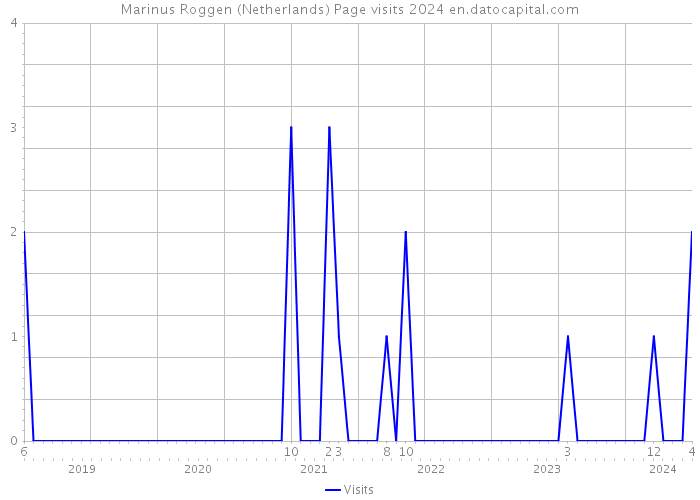 Marinus Roggen (Netherlands) Page visits 2024 