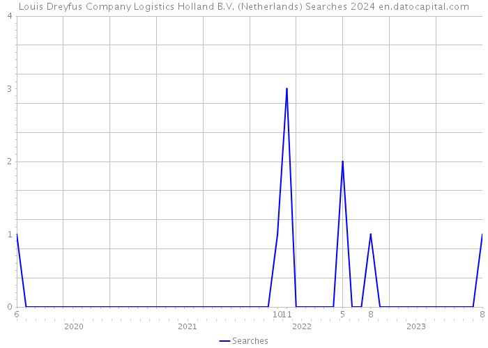 Louis Dreyfus Company Logistics Holland B.V. (Netherlands) Searches 2024 