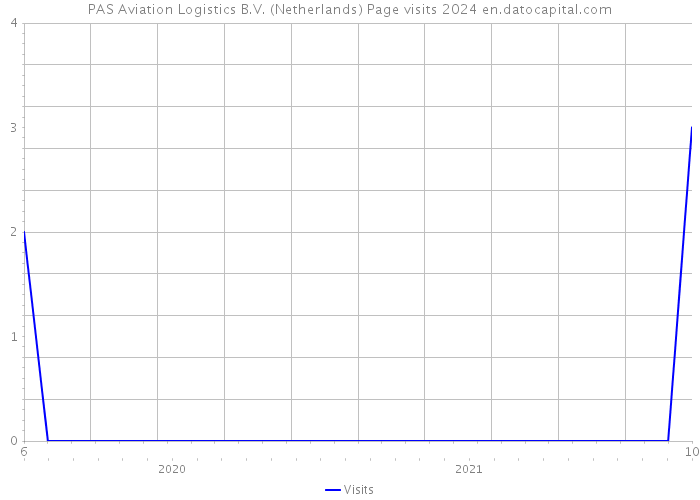 PAS Aviation Logistics B.V. (Netherlands) Page visits 2024 