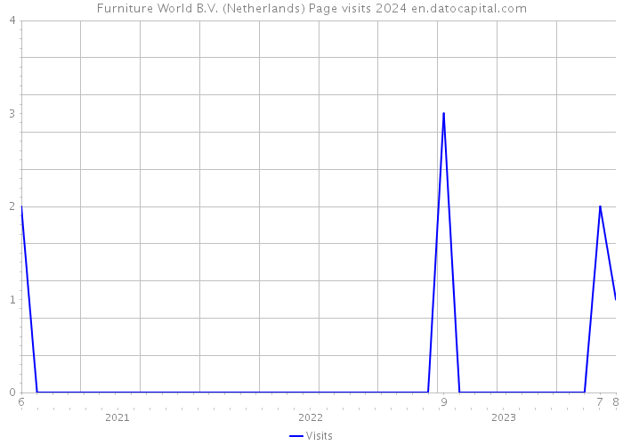 Furniture World B.V. (Netherlands) Page visits 2024 
