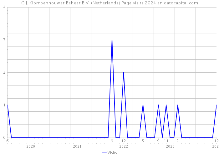 G.J. Klompenhouwer Beheer B.V. (Netherlands) Page visits 2024 