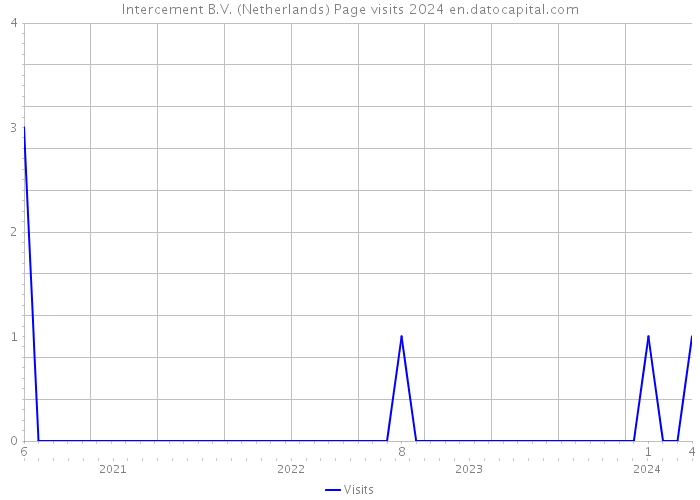 Intercement B.V. (Netherlands) Page visits 2024 