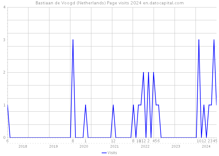 Bastiaan de Voogd (Netherlands) Page visits 2024 