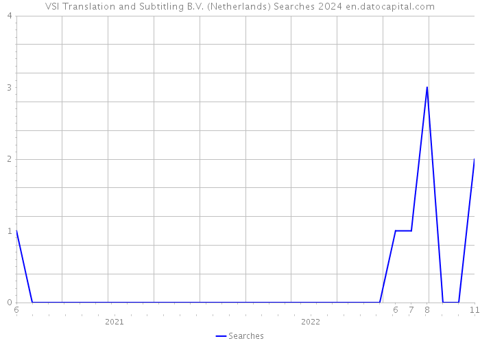 VSI Translation and Subtitling B.V. (Netherlands) Searches 2024 