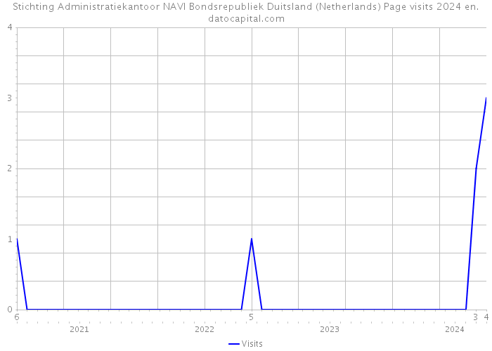 Stichting Administratiekantoor NAVI Bondsrepubliek Duitsland (Netherlands) Page visits 2024 